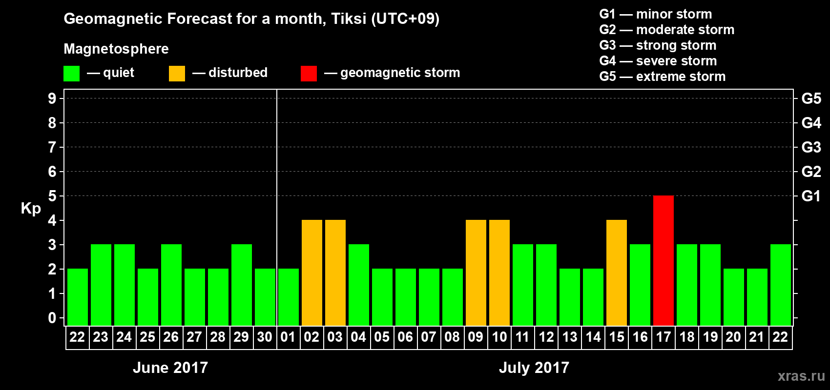 Forecast of the daily maximal value of geomagnetic index Kp for <b>1 month</b> (31 days) <b>from Jun 22, 2017 to Jul 22, 2017</b>