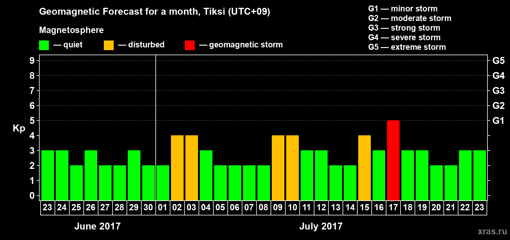 Forecast of the daily maximal value of geomagnetic index Kp for <b>1 month</b> (31 days) <b>from Jun 23, 2017 to Jul 23, 2017</b>