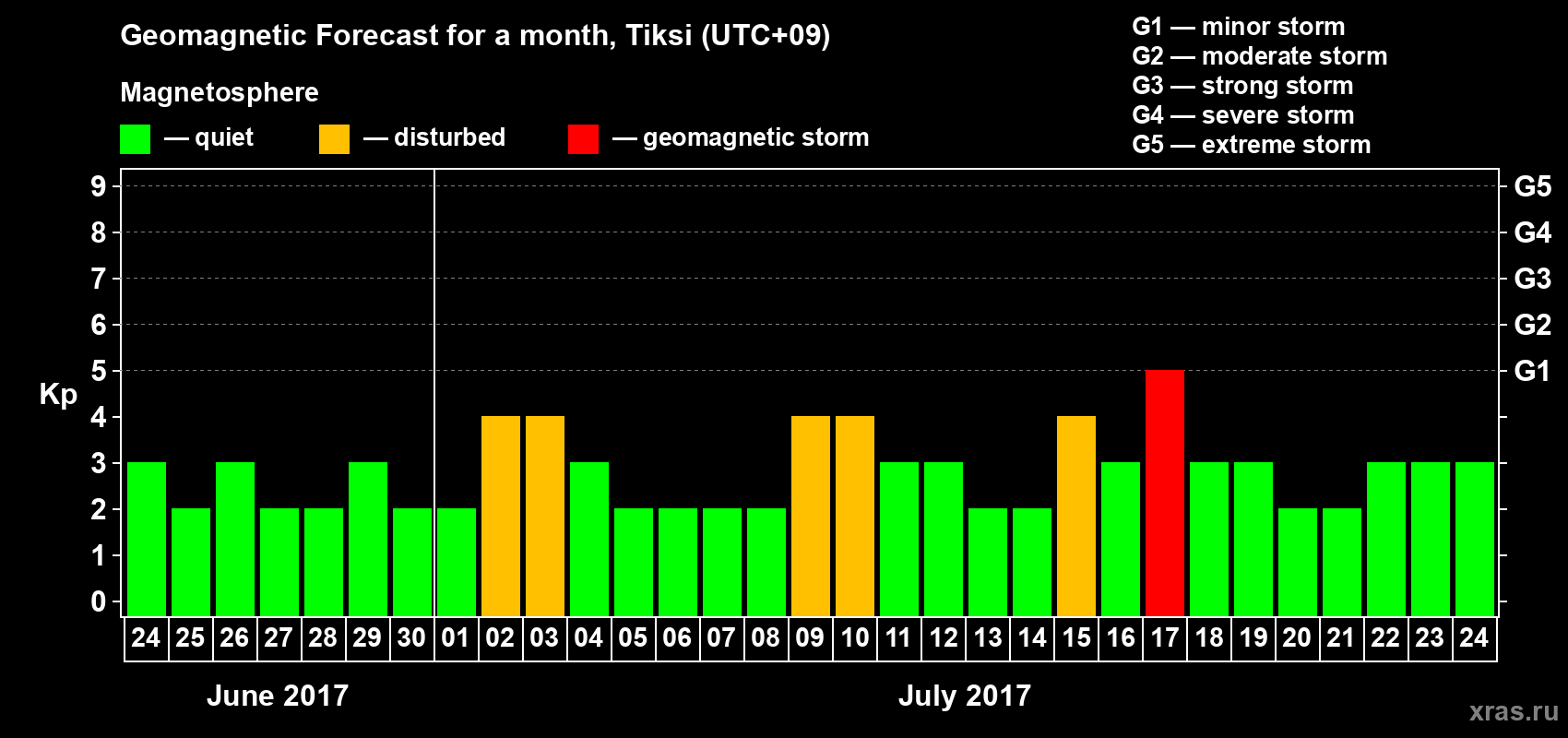 Forecast of the daily maximal value of geomagnetic index Kp for <b>1 month</b> (31 days) <b>from Jun 24, 2017 to Jul 24, 2017</b>