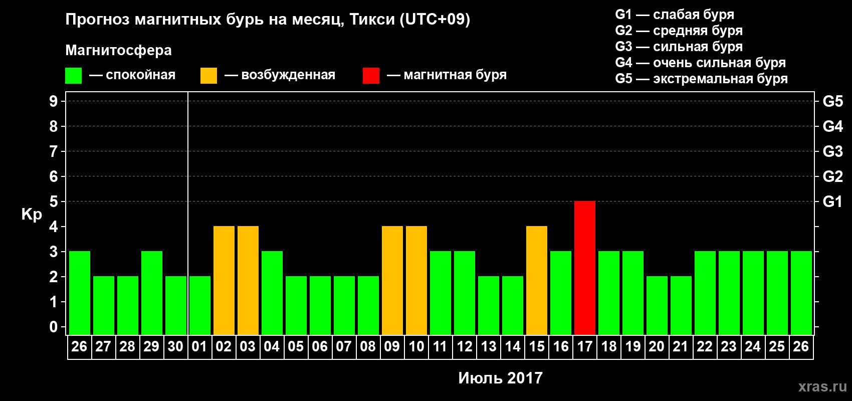 Прогноз максимального суточного геомагнитного индекса Kp на <b>1 месяц</b> (31 день) <b>с 26 июня по 26 июля 2017 г</b>