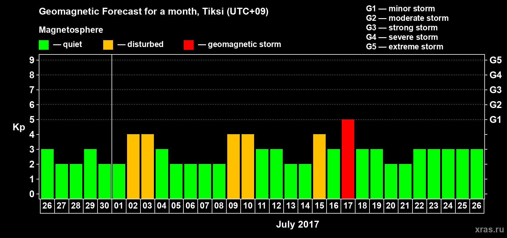 Forecast of the daily maximal value of geomagnetic index Kp for <b>1 month</b> (31 days) <b>from Jun 26, 2017 to Jul 26, 2017</b>