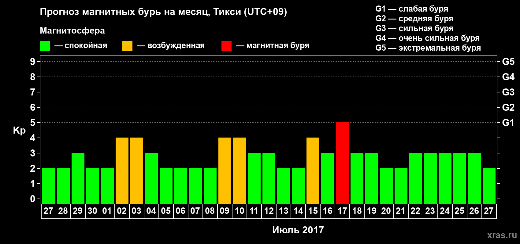 Прогноз максимального суточного геомагнитного индекса Kp на <b>1 месяц</b> (31 день) <b>с 27 июня по 27 июля 2017 г</b>