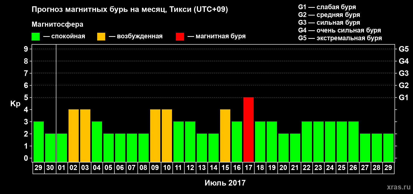 Прогноз максимального суточного геомагнитного индекса Kp на <b>1 месяц</b> (31 день) <b>с 29 июня по 29 июля 2017 г</b>