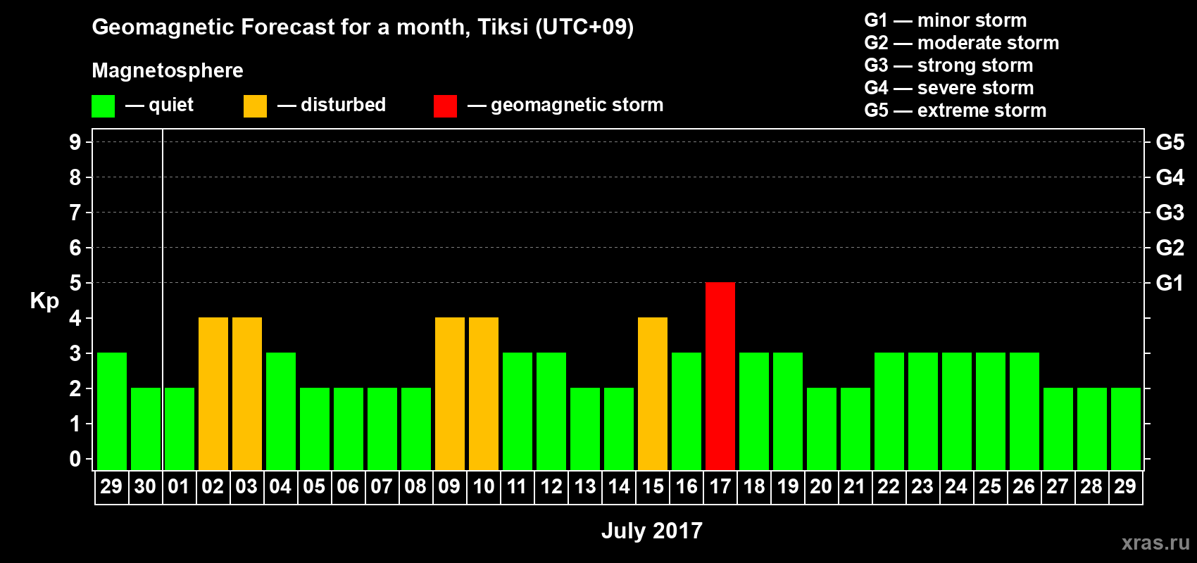 Forecast of the daily maximal value of geomagnetic index Kp for <b>1 month</b> (31 days) <b>from Jun 29, 2017 to Jul 29, 2017</b>