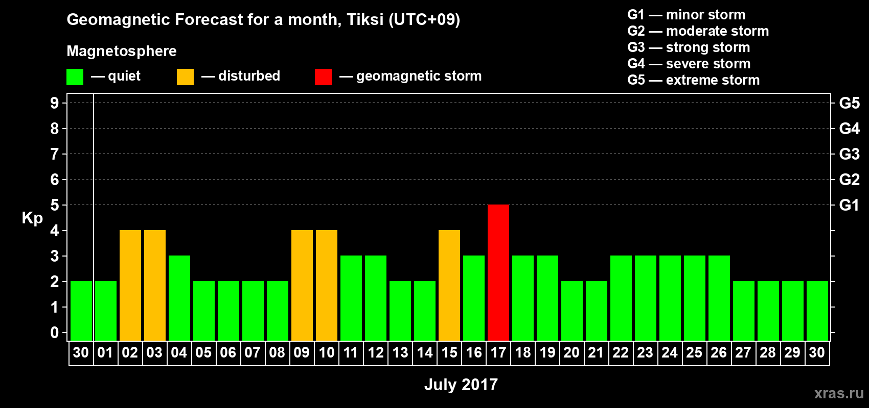 Forecast of the daily maximal value of geomagnetic index Kp for <b>1 month</b> (31 days) <b>from Jun 30, 2017 to Jul 30, 2017</b>