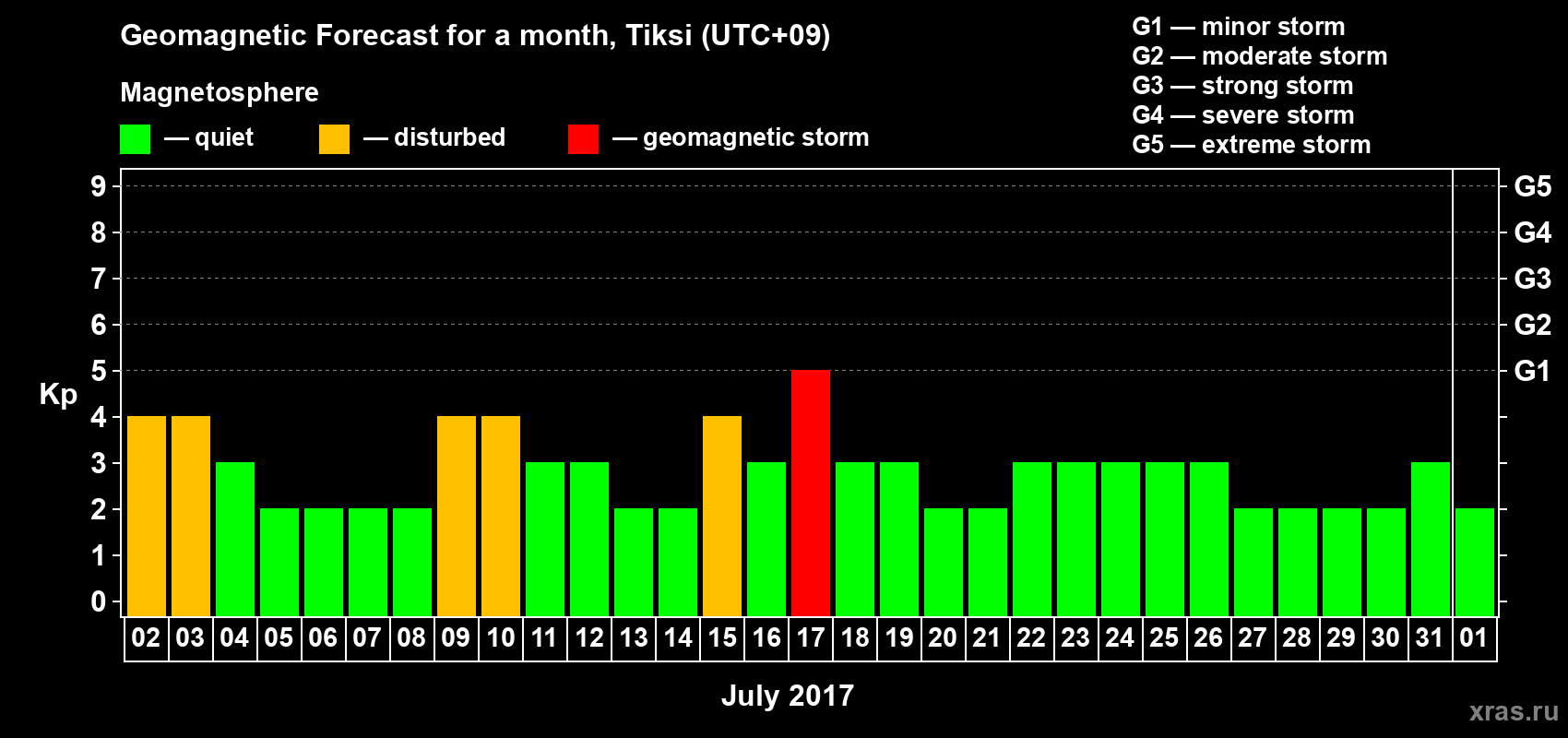 Forecast of the daily maximal value of geomagnetic index Kp for <b>1 month</b> (31 days) <b>from Jul 02, 2017 to Aug 01, 2017</b>