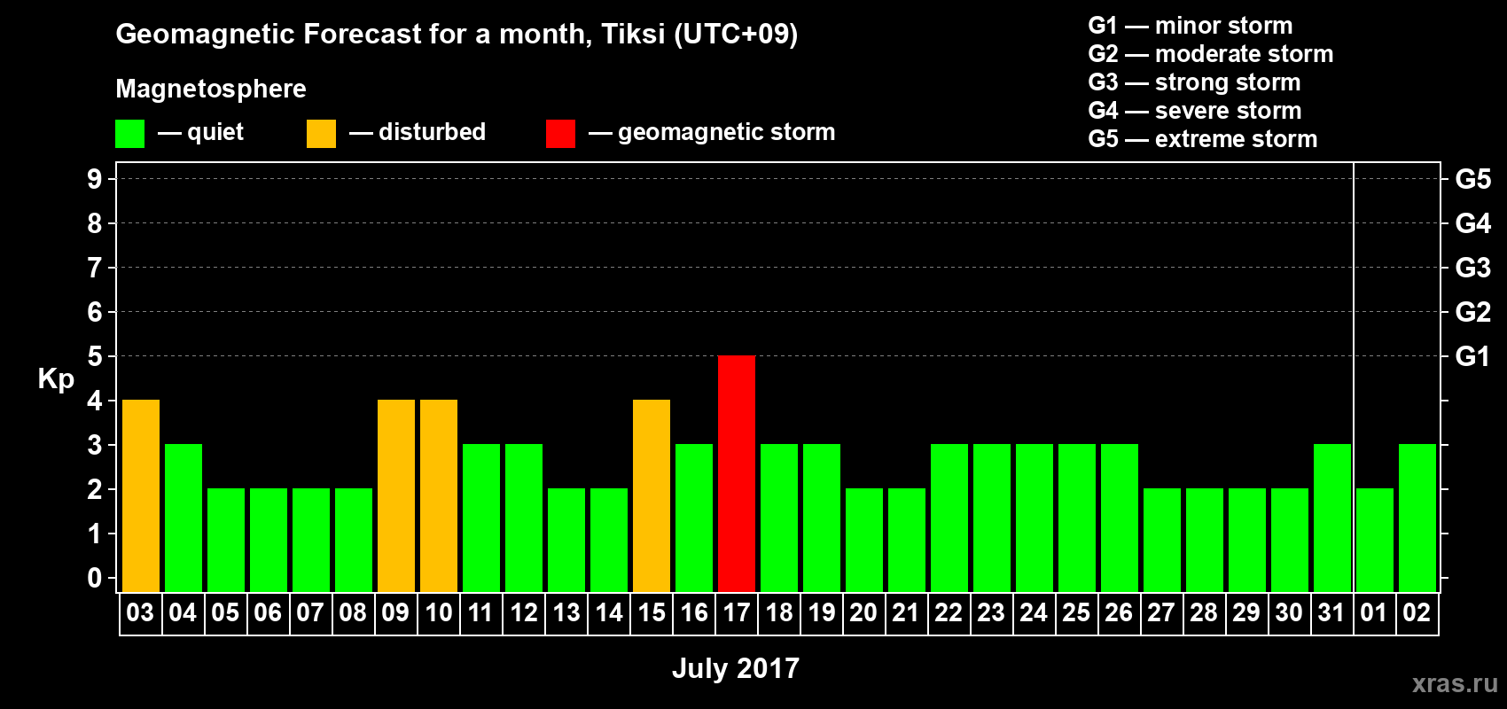 Forecast of the daily maximal value of geomagnetic index Kp for <b>1 month</b> (31 days) <b>from Jul 03, 2017 to Aug 02, 2017</b>