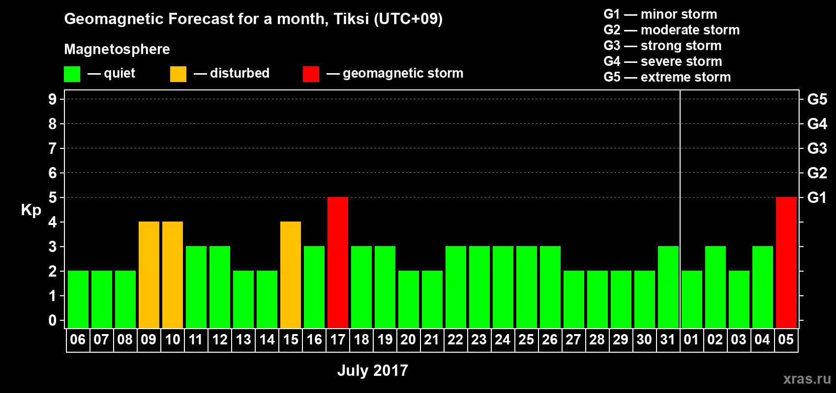 Forecast of the daily maximal value of geomagnetic index Kp for <b>1 month</b> (31 days) <b>from Jul 06, 2017 to Aug 05, 2017</b>