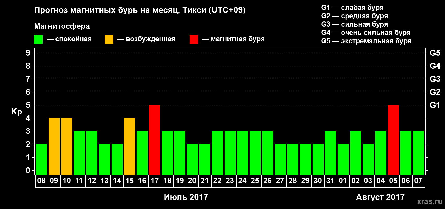Прогноз максимального суточного геомагнитного индекса Kp на <b>1 месяц</b> (31 день) <b>с 08 июля по 07 августа 2017 г</b>