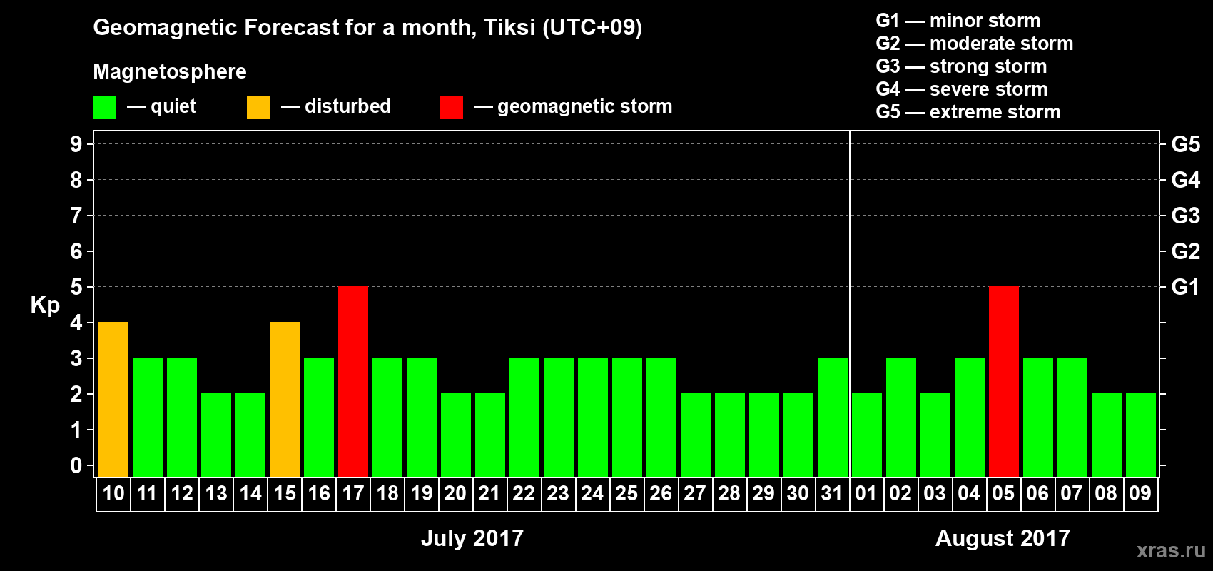 Forecast of the daily maximal value of geomagnetic index Kp for <b>1 month</b> (31 days) <b>from Jul 10, 2017 to Aug 09, 2017</b>