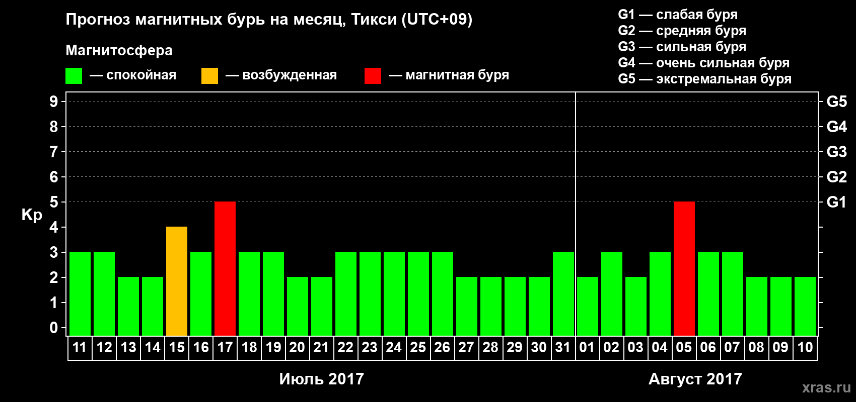 Прогноз максимального суточного геомагнитного индекса Kp на <b>1 месяц</b> (31 день) <b>с 11 июля по 10 августа 2017 г</b>