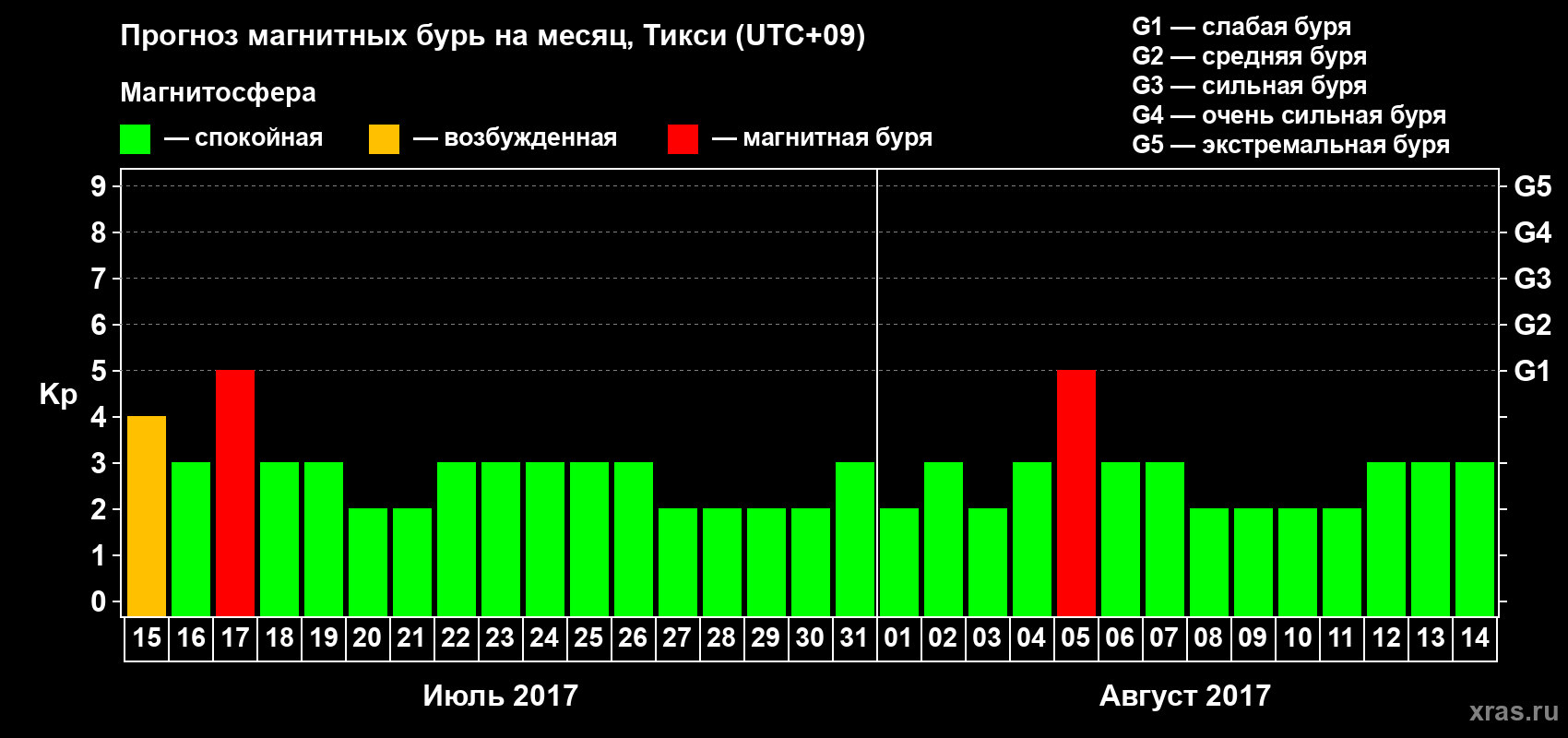 Прогноз максимального суточного геомагнитного индекса Kp на <b>1 месяц</b> (31 день) <b>с 15 июля по 14 августа 2017 г</b>