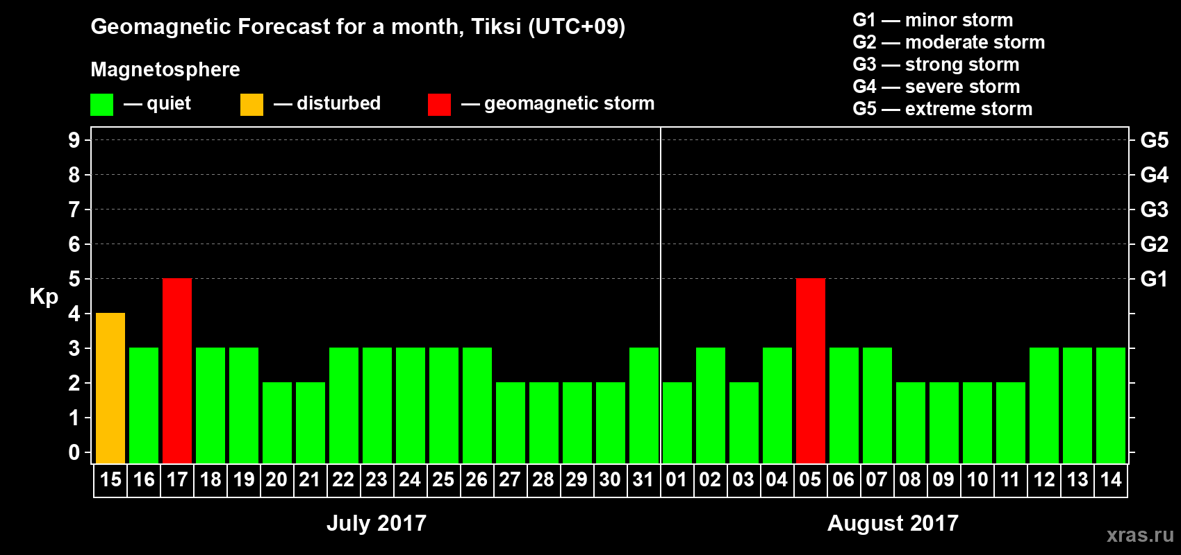 Forecast of the daily maximal value of geomagnetic index Kp for <b>1 month</b> (31 days) <b>from Jul 15, 2017 to Aug 14, 2017</b>