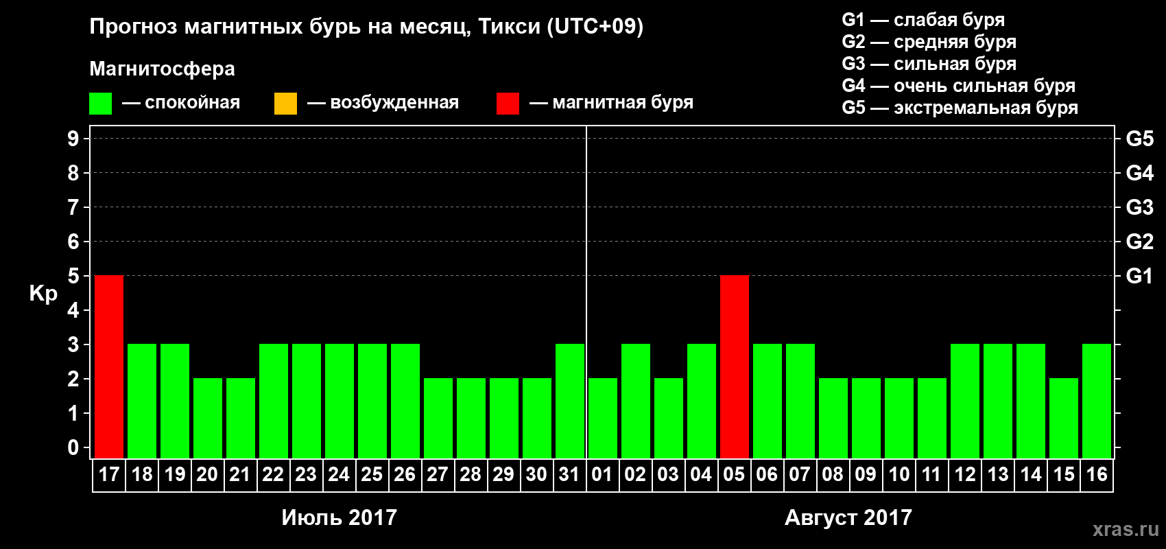 Прогноз максимального суточного геомагнитного индекса Kp на <b>1 месяц</b> (31 день) <b>с 17 июля по 16 августа 2017 г</b>