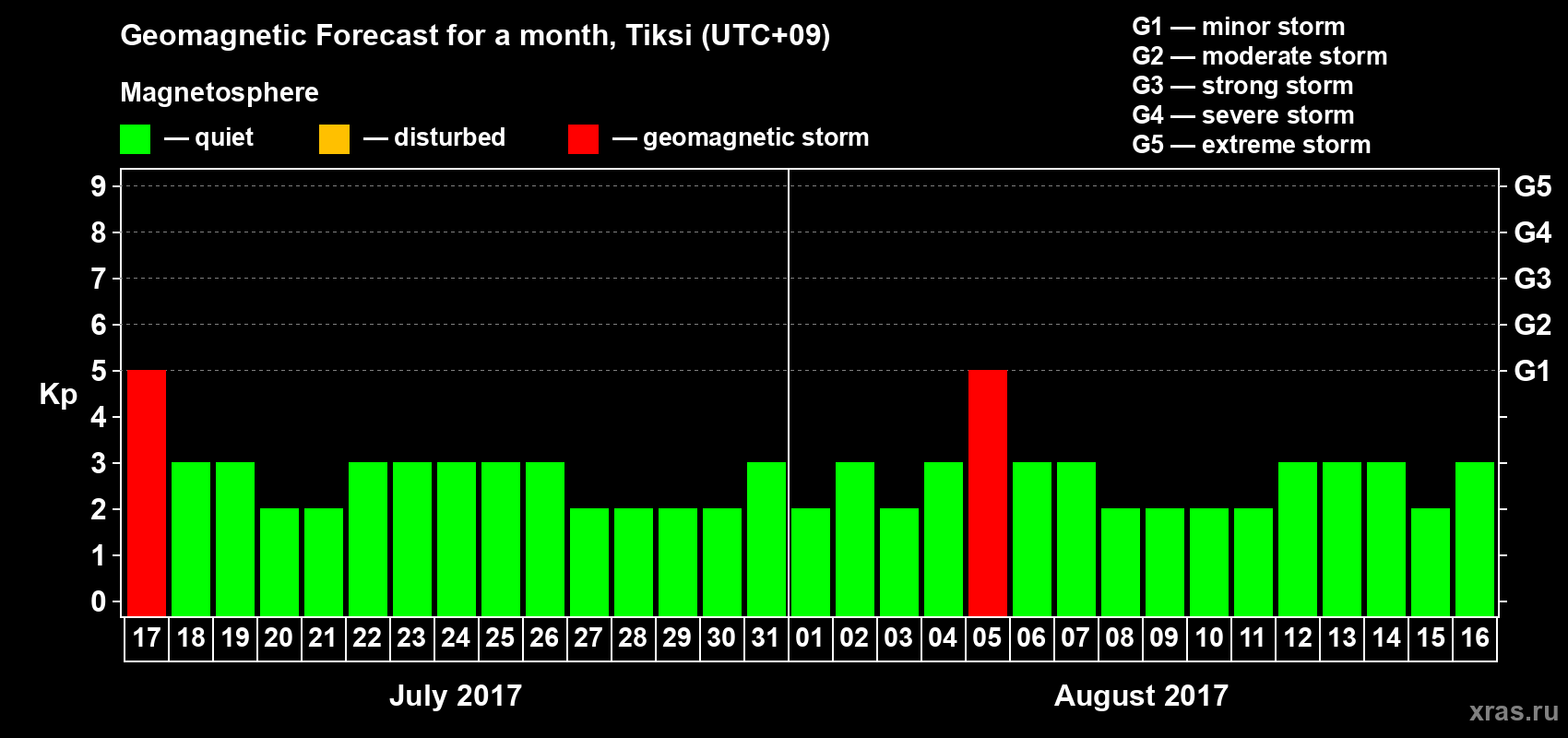 Forecast of the daily maximal value of geomagnetic index Kp for <b>1 month</b> (31 days) <b>from Jul 17, 2017 to Aug 16, 2017</b>