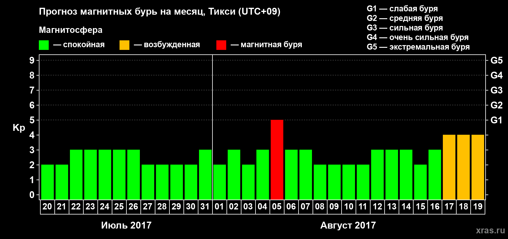 Прогноз максимального суточного геомагнитного индекса Kp на <b>1 месяц</b> (31 день) <b>с 20 июля по 19 августа 2017 г</b>
