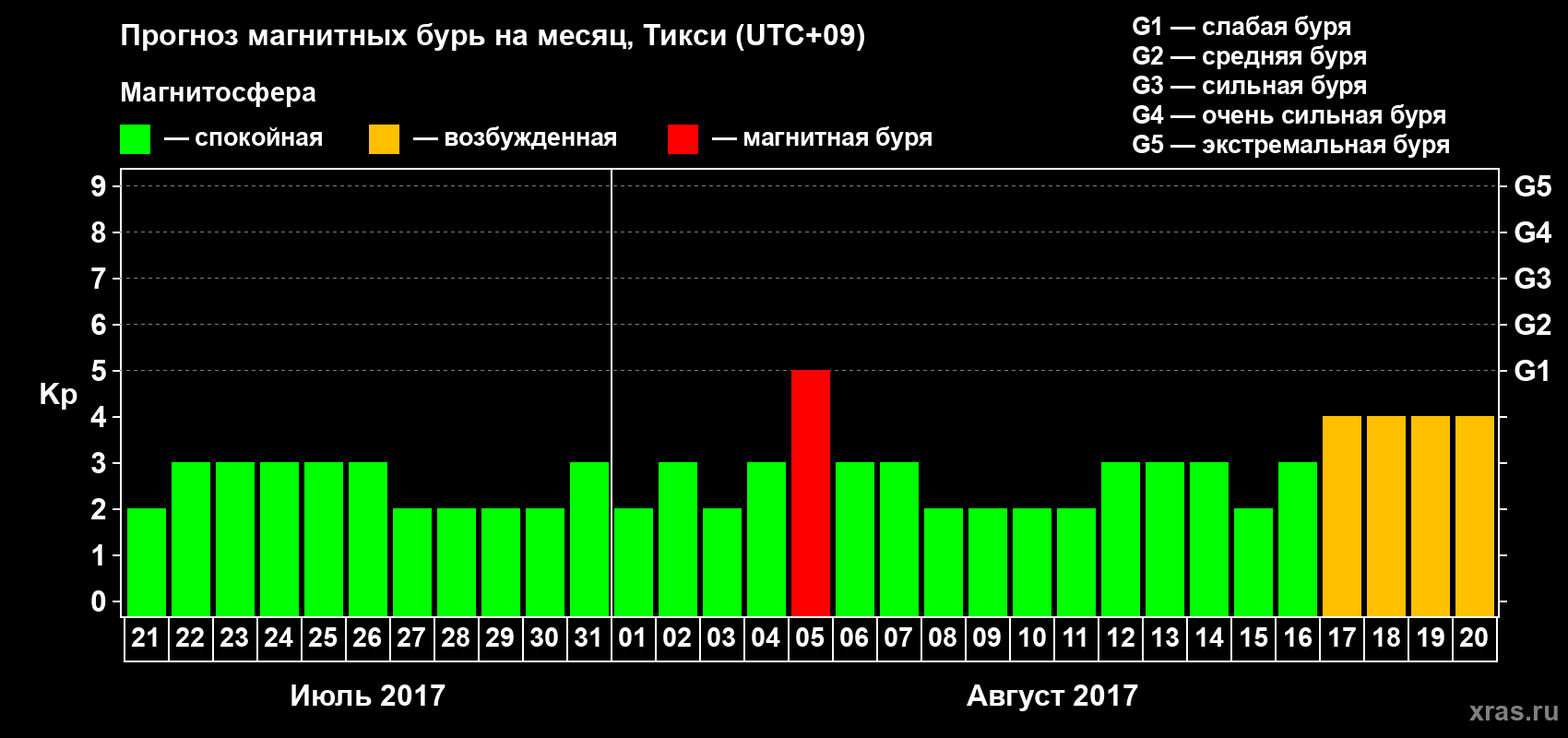 Прогноз максимального суточного геомагнитного индекса Kp на <b>1 месяц</b> (31 день) <b>с 21 июля по 20 августа 2017 г</b>