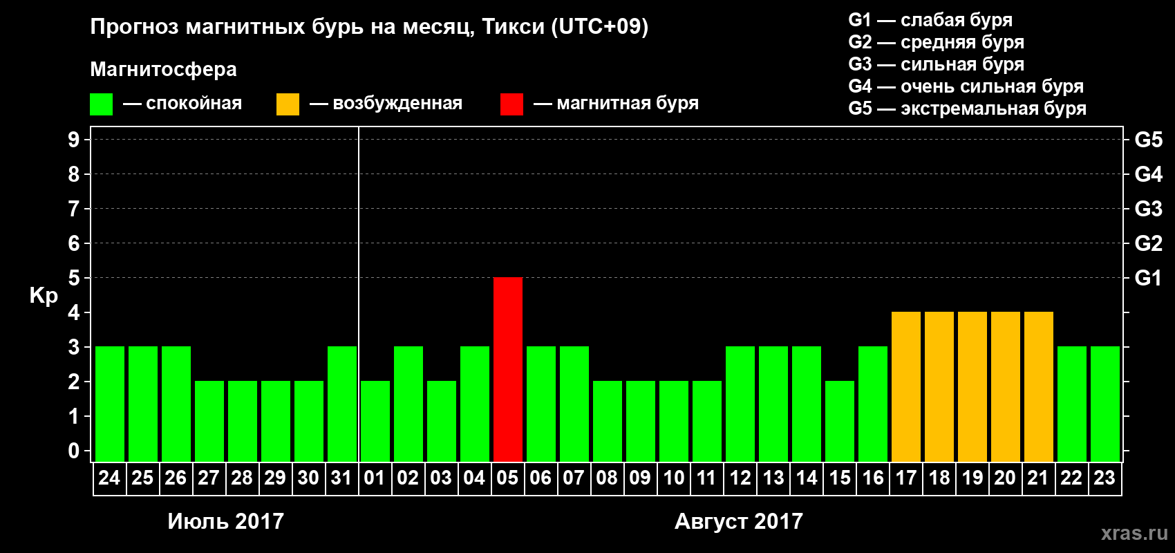 Прогноз максимального суточного геомагнитного индекса Kp на <b>1 месяц</b> (31 день) <b>с 24 июля по 23 августа 2017 г</b>