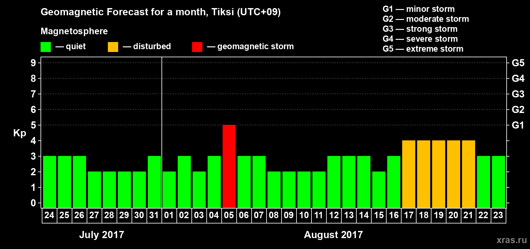 Forecast of the daily maximal value of geomagnetic index Kp for <b>1 month</b> (31 days) <b>from Jul 24, 2017 to Aug 23, 2017</b>