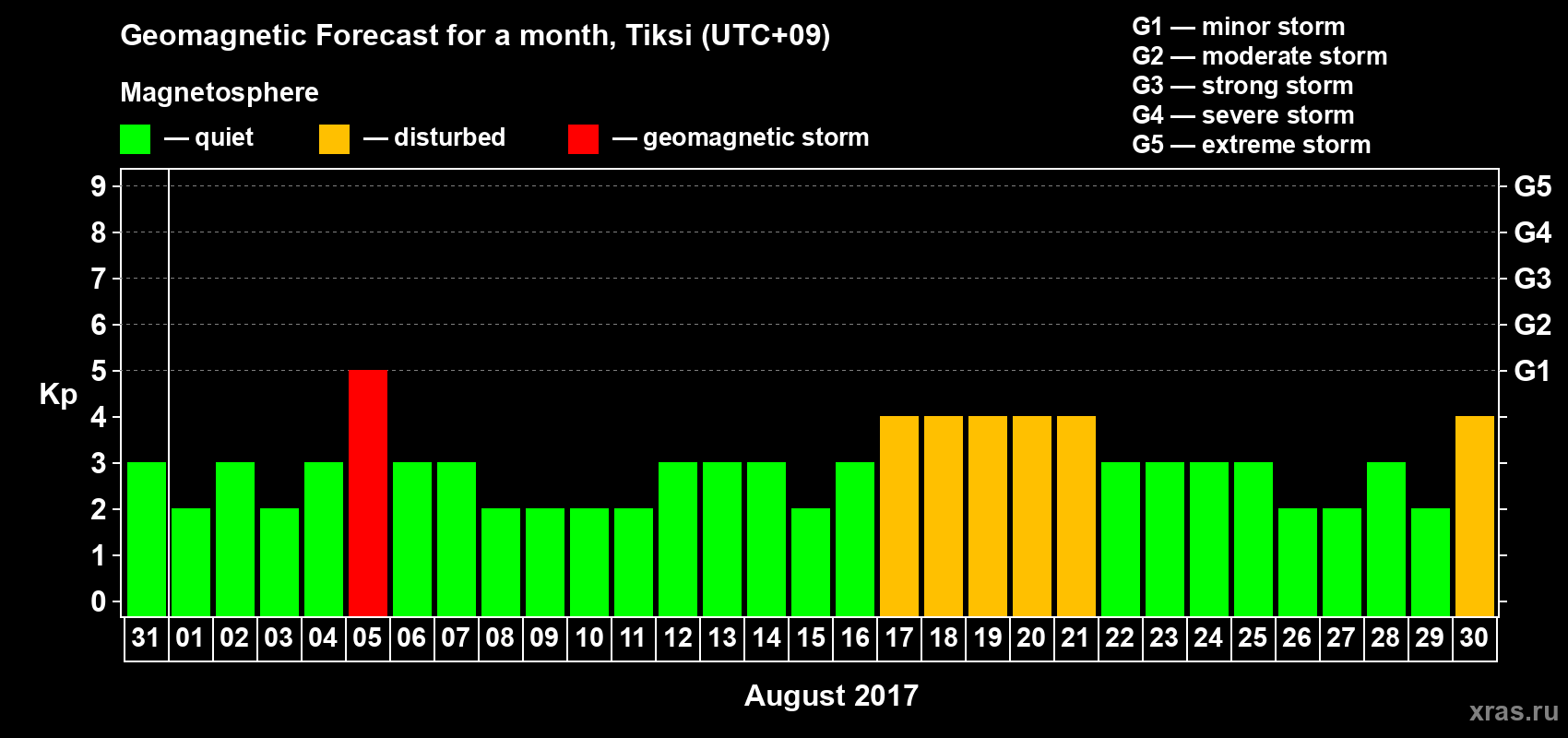 Forecast of the daily maximal value of geomagnetic index Kp for <b>1 month</b> (31 days) <b>from Jul 31, 2017 to Aug 30, 2017</b>