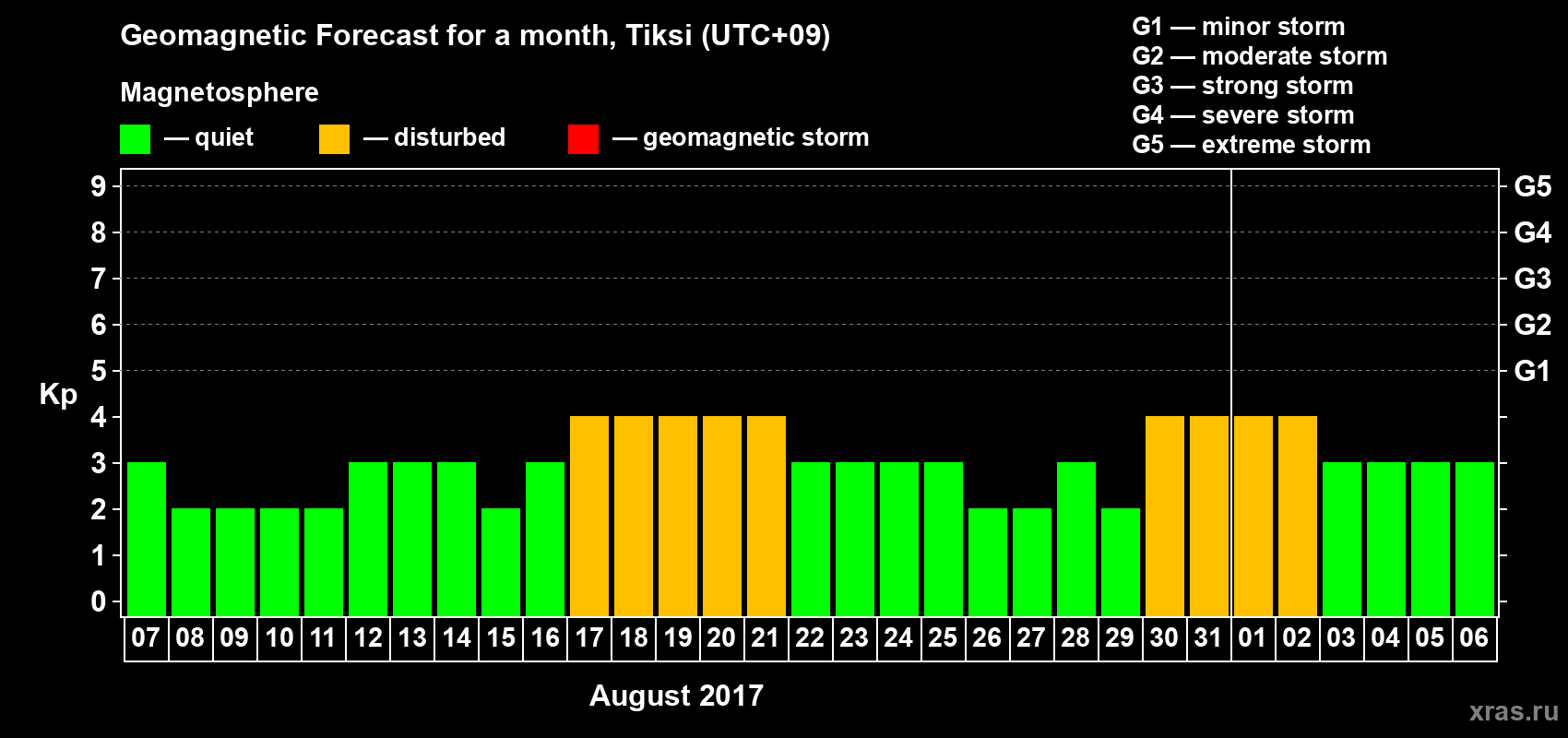 Forecast of the daily maximal value of geomagnetic index Kp for <b>1 month</b> (31 days) <b>from Aug 07, 2017 to Sep 06, 2017</b>