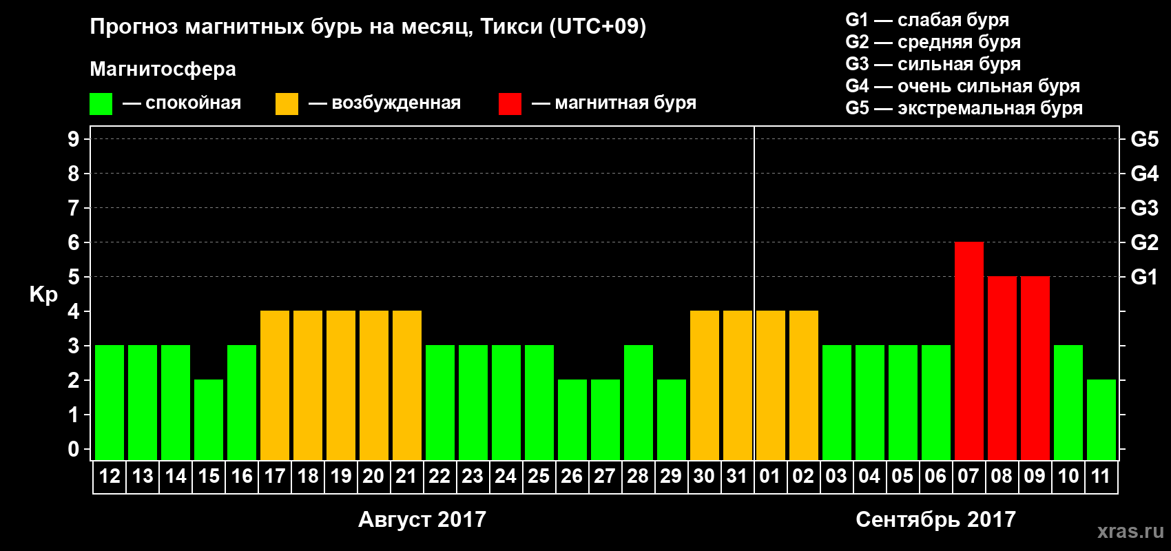 Прогноз максимального суточного геомагнитного индекса Kp на <b>1 месяц</b> (31 день) <b>с 12 августа по 11 сентября 2017 г</b>