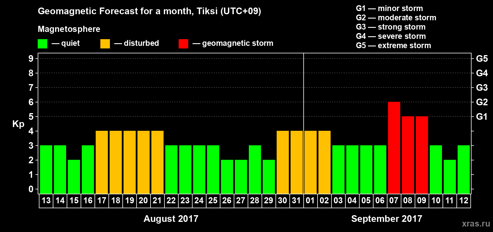 Forecast of the daily maximal value of geomagnetic index Kp for <b>1 month</b> (31 days) <b>from Aug 13, 2017 to Sep 12, 2017</b>
