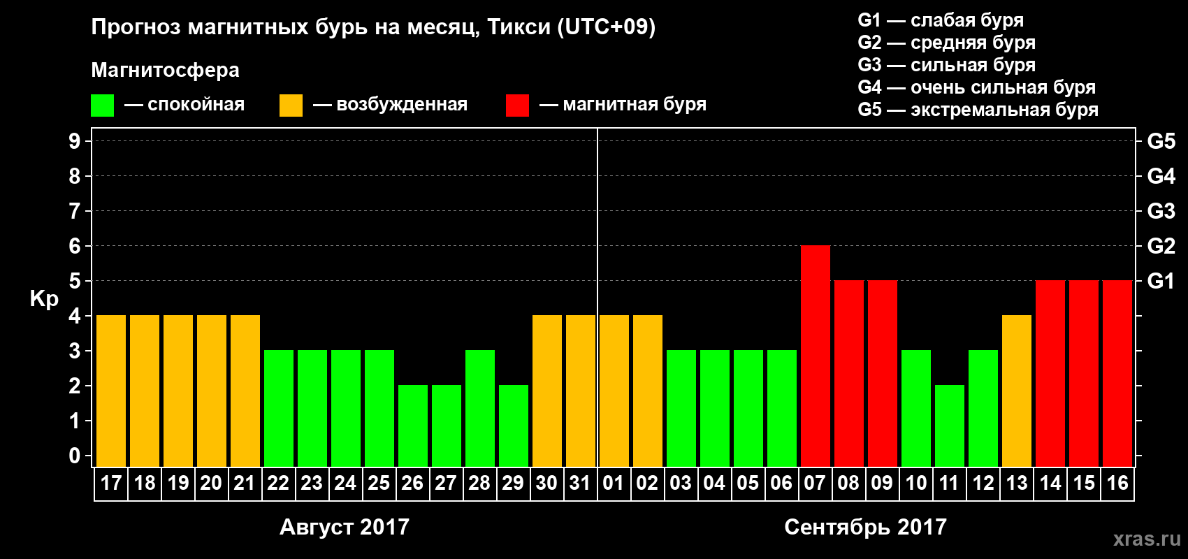 Прогноз максимального суточного геомагнитного индекса Kp на <b>1 месяц</b> (31 день) <b>с 17 августа по 16 сентября 2017 г</b>