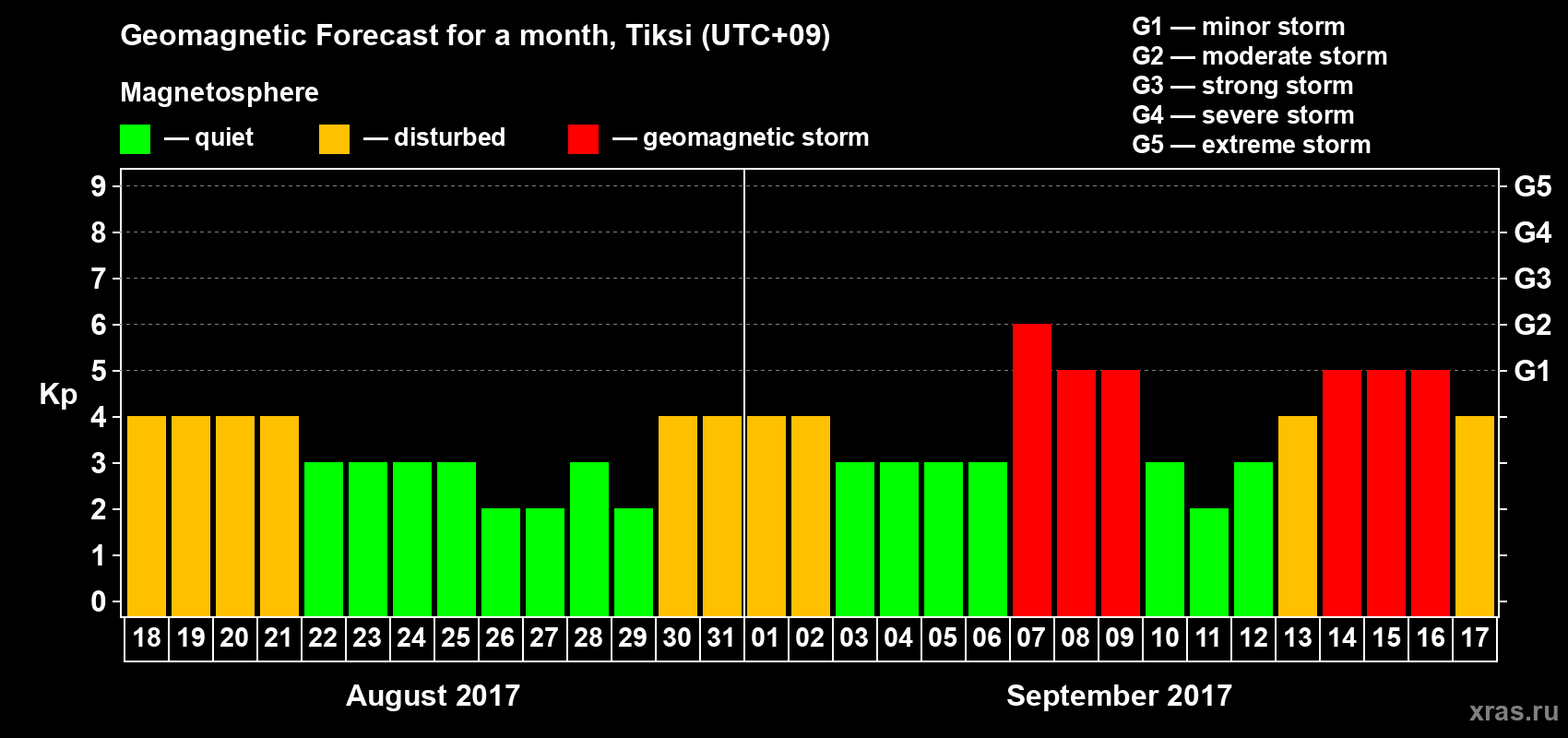 Forecast of the daily maximal value of geomagnetic index Kp for <b>1 month</b> (31 days) <b>from Aug 18, 2017 to Sep 17, 2017</b>