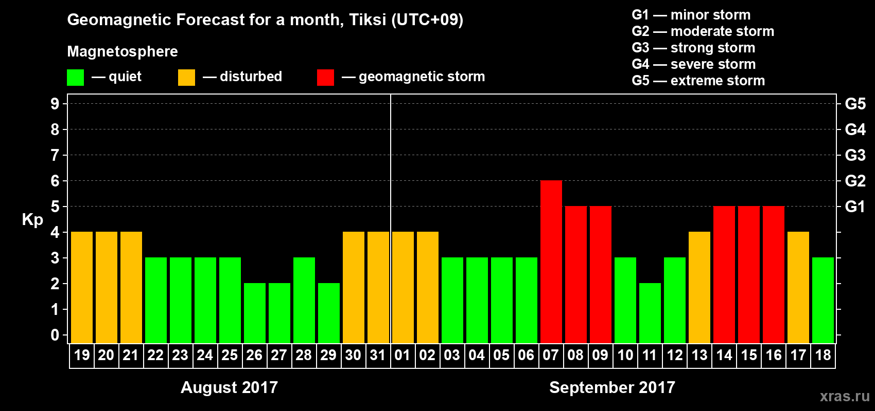 Forecast of the daily maximal value of geomagnetic index Kp for <b>1 month</b> (31 days) <b>from Aug 19, 2017 to Sep 18, 2017</b>