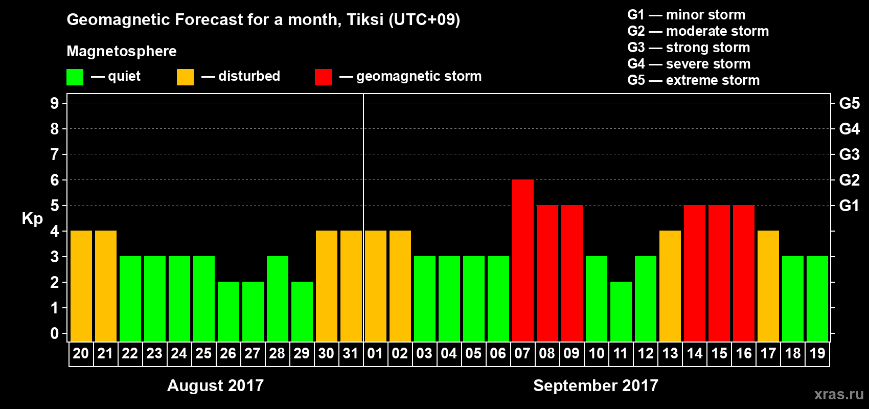 Forecast of the daily maximal value of geomagnetic index Kp for <b>1 month</b> (31 days) <b>from Aug 20, 2017 to Sep 19, 2017</b>
