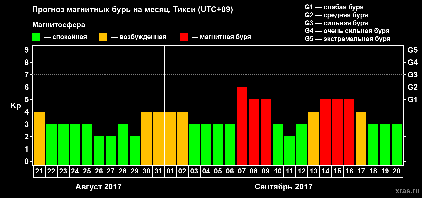 Прогноз максимального суточного геомагнитного индекса Kp на <b>1 месяц</b> (31 день) <b>с 21 августа по 20 сентября 2017 г</b>