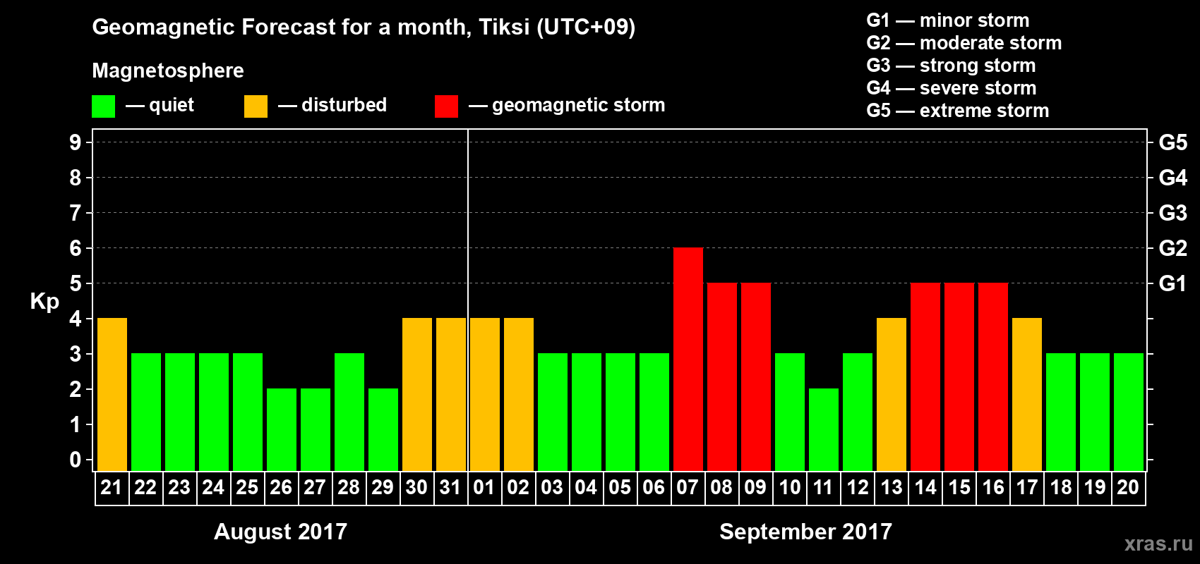 Forecast of the daily maximal value of geomagnetic index Kp for <b>1 month</b> (31 days) <b>from Aug 21, 2017 to Sep 20, 2017</b>