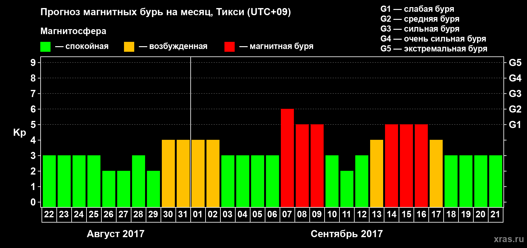 Прогноз максимального суточного геомагнитного индекса Kp на <b>1 месяц</b> (31 день) <b>с 22 августа по 21 сентября 2017 г</b>