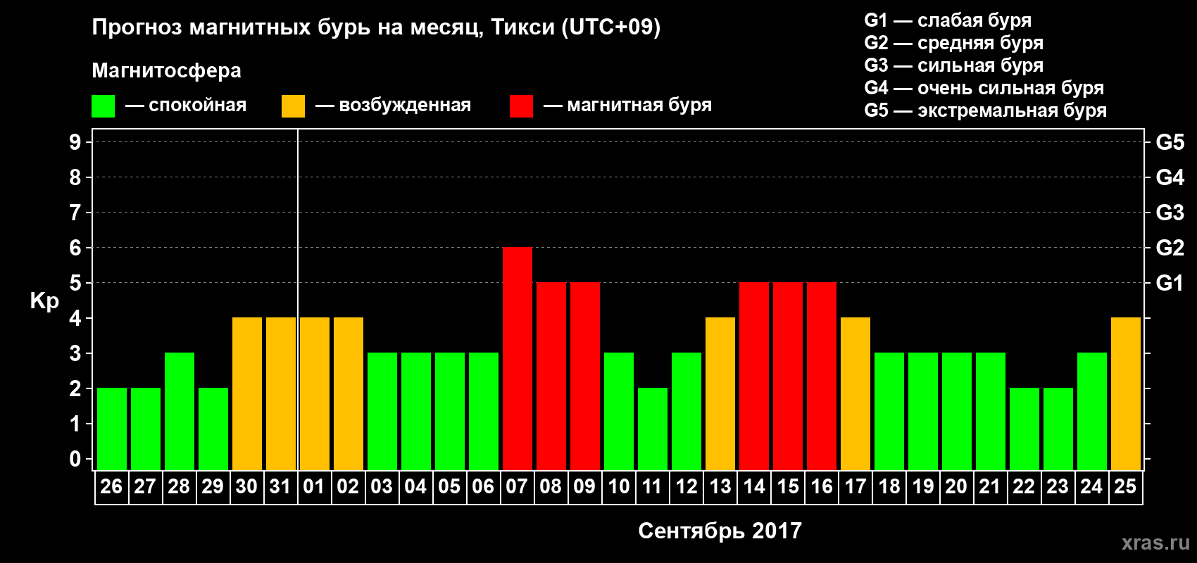 Прогноз максимального суточного геомагнитного индекса Kp на <b>1 месяц</b> (31 день) <b>с 26 августа по 25 сентября 2017 г</b>
