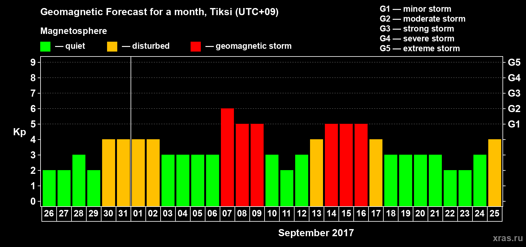 Forecast of the daily maximal value of geomagnetic index Kp for <b>1 month</b> (31 days) <b>from Aug 26, 2017 to Sep 25, 2017</b>