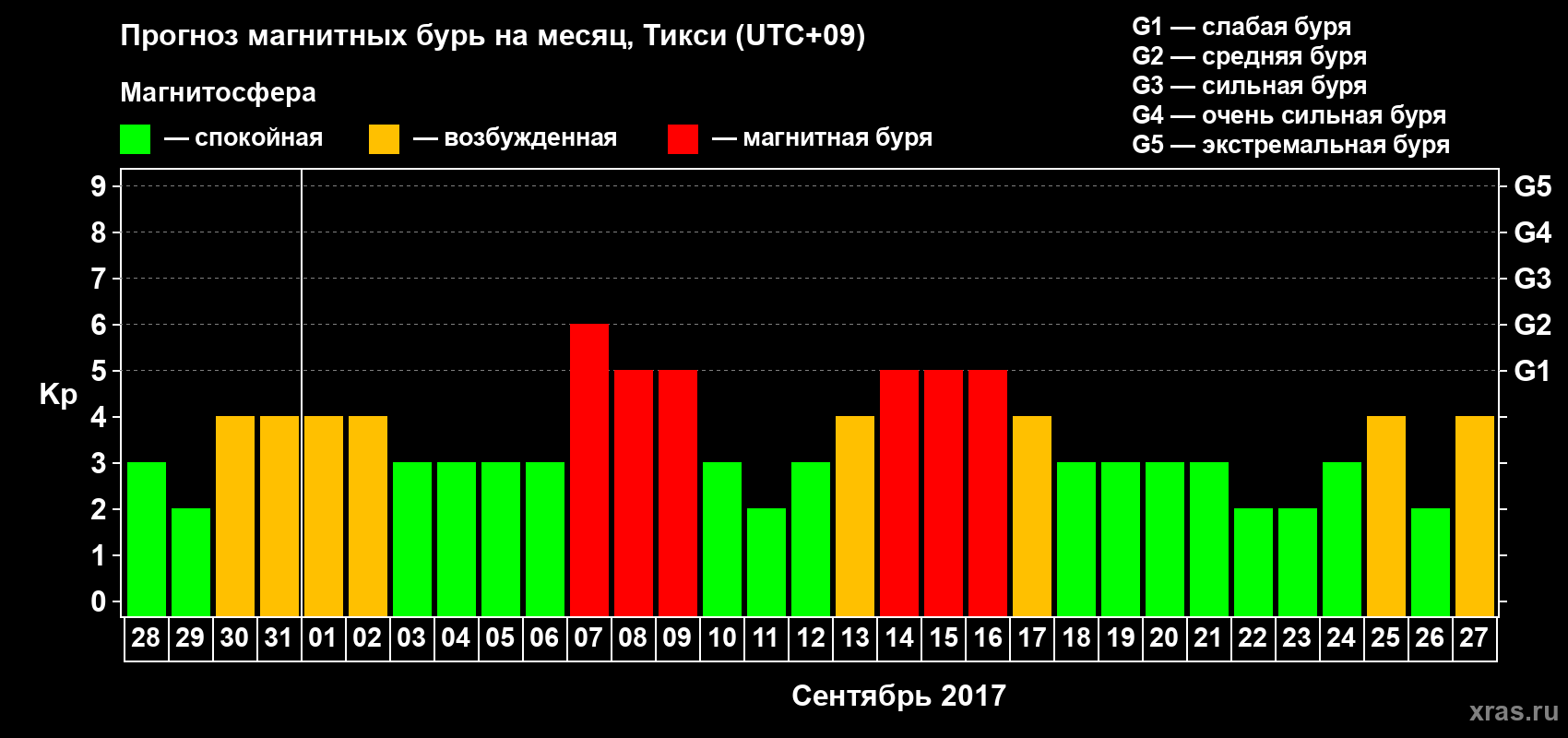 Прогноз максимального суточного геомагнитного индекса Kp на <b>1 месяц</b> (31 день) <b>с 28 августа по 27 сентября 2017 г</b>