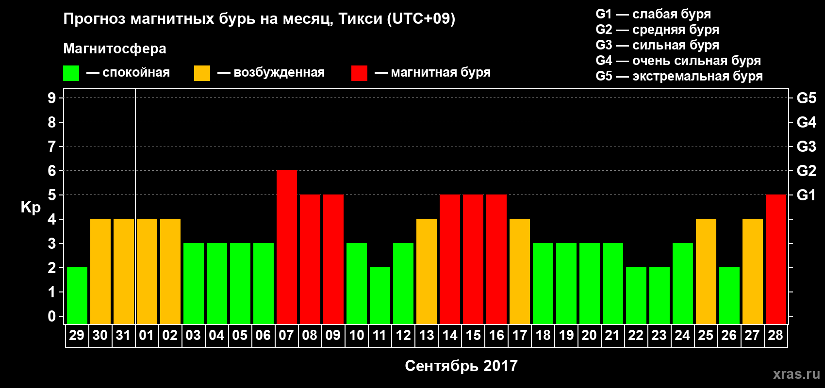Прогноз максимального суточного геомагнитного индекса Kp на <b>1 месяц</b> (31 день) <b>с 29 августа по 28 сентября 2017 г</b>