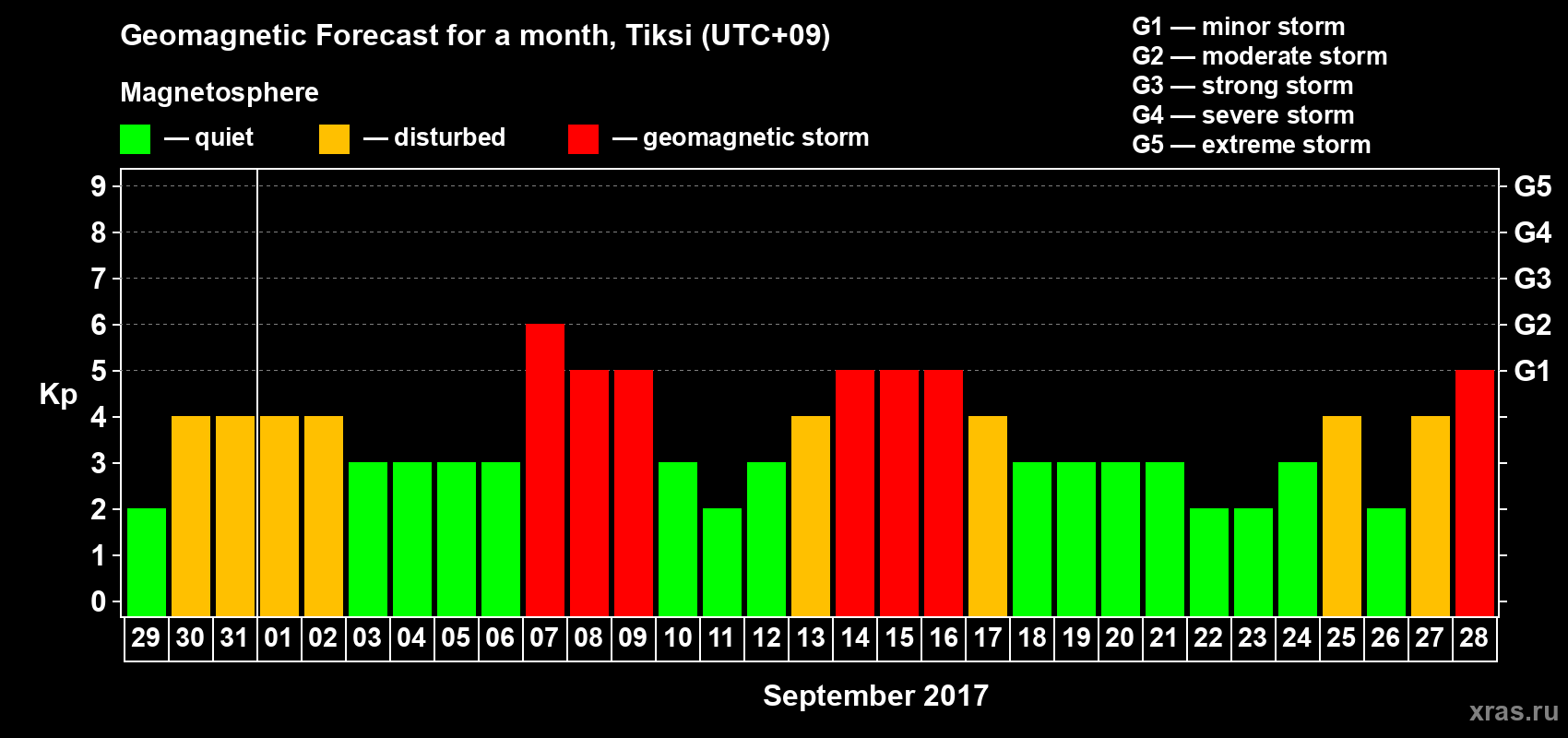 Forecast of the daily maximal value of geomagnetic index Kp for <b>1 month</b> (31 days) <b>from Aug 29, 2017 to Sep 28, 2017</b>