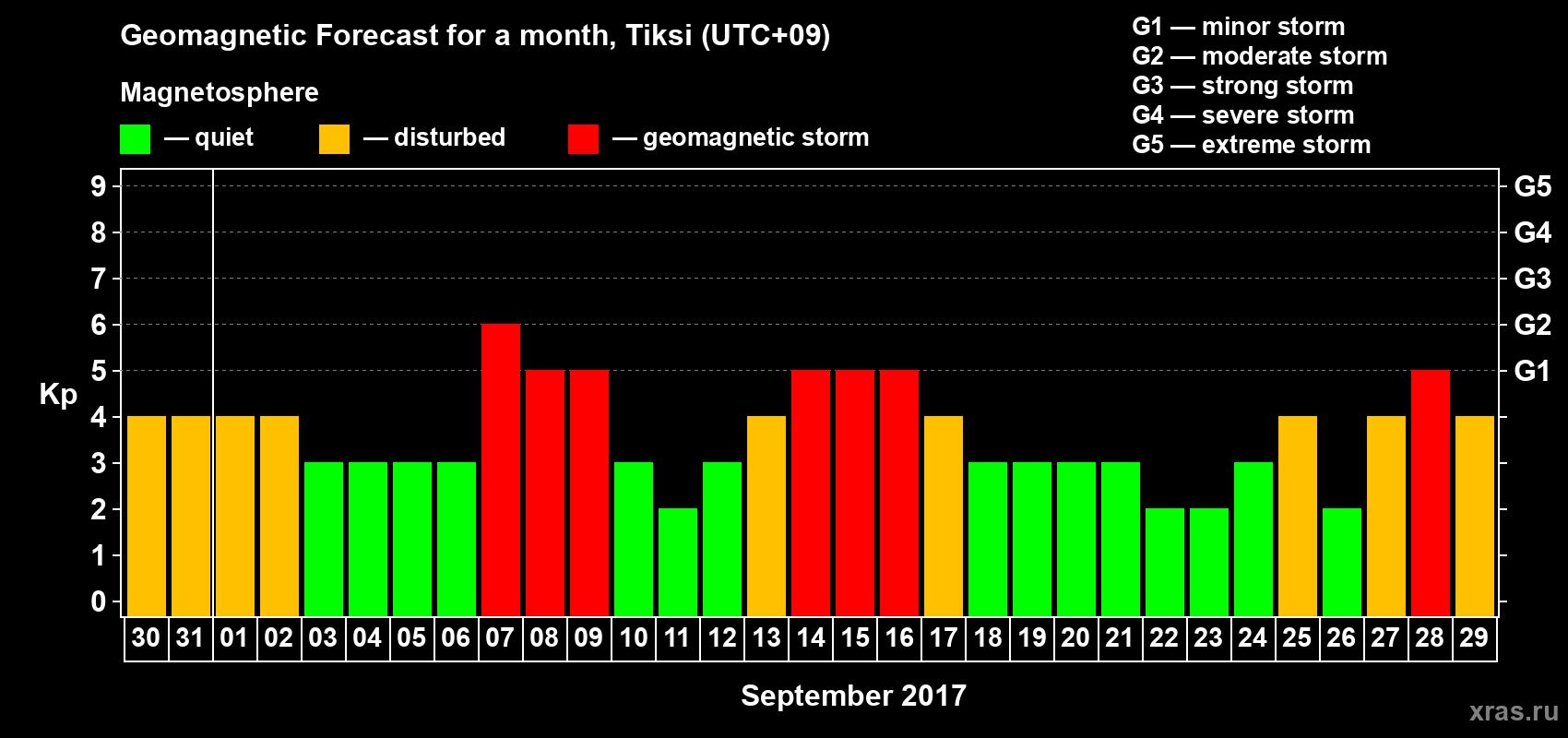 Forecast of the daily maximal value of geomagnetic index Kp for <b>1 month</b> (31 days) <b>from Aug 30, 2017 to Sep 29, 2017</b>