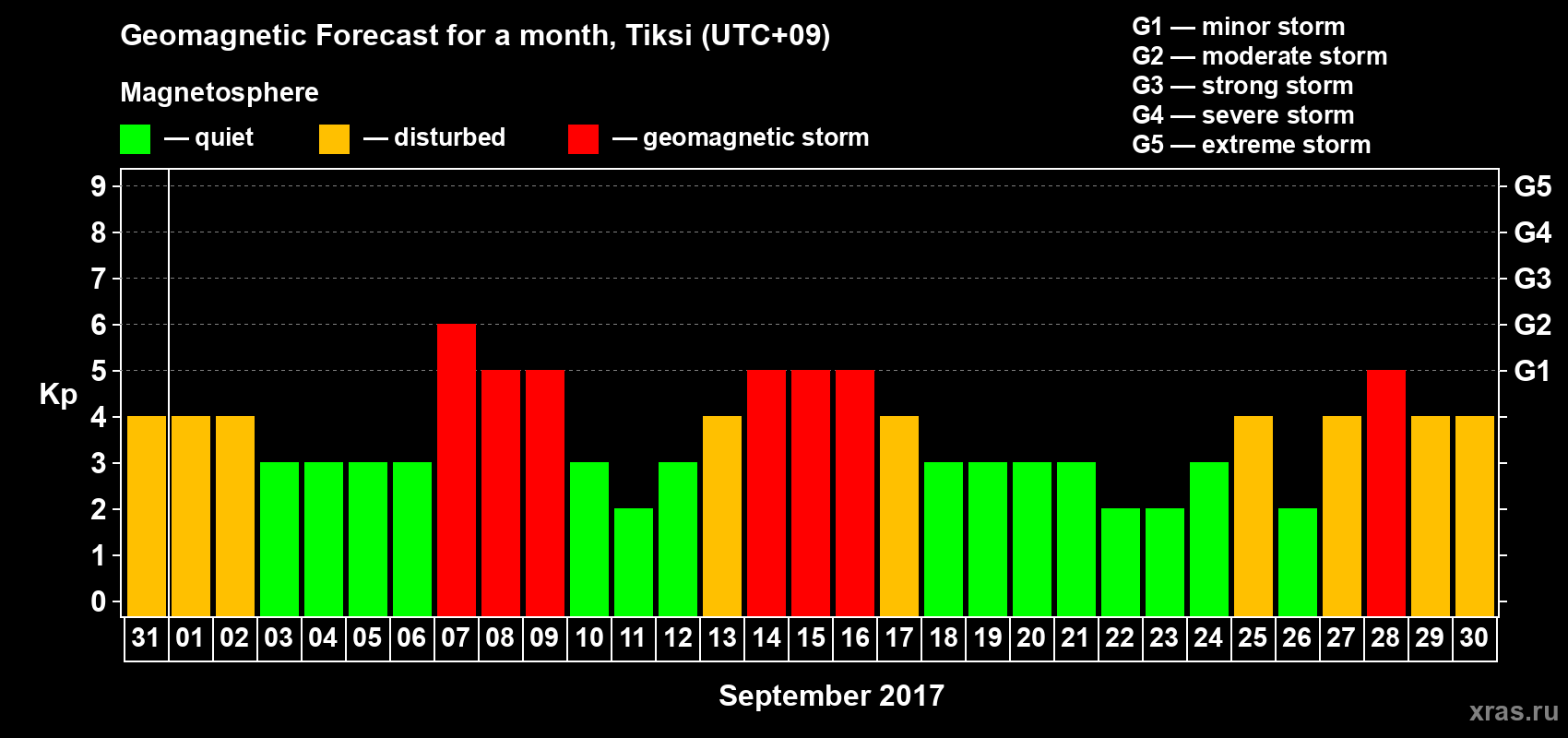 Forecast of the daily maximal value of geomagnetic index Kp for <b>1 month</b> (31 days) <b>from Aug 31, 2017 to Sep 30, 2017</b>