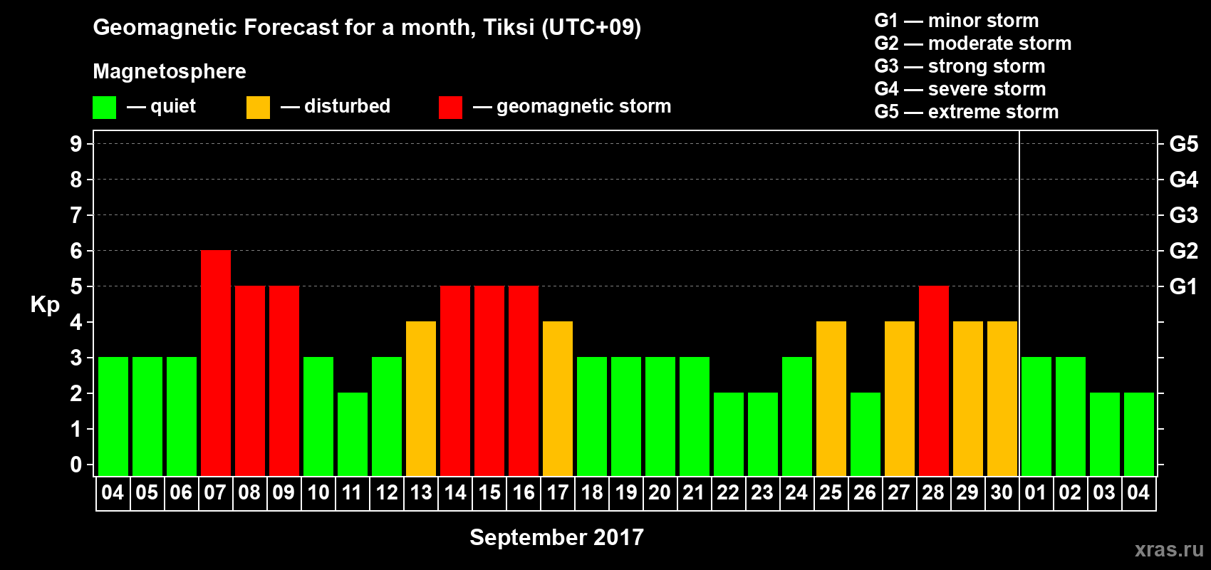 Forecast of the daily maximal value of geomagnetic index Kp for <b>1 month</b> (31 days) <b>from Sep 04, 2017 to Oct 04, 2017</b>