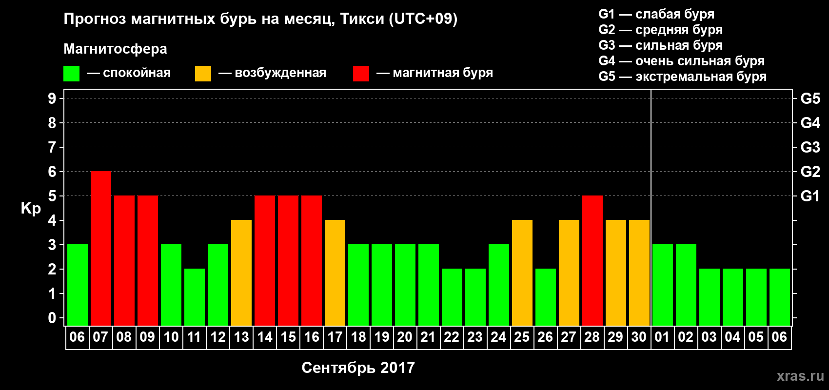 Прогноз максимального суточного геомагнитного индекса Kp на <b>1 месяц</b> (31 день) <b>с 06 сентября по 06 октября 2017 г</b>