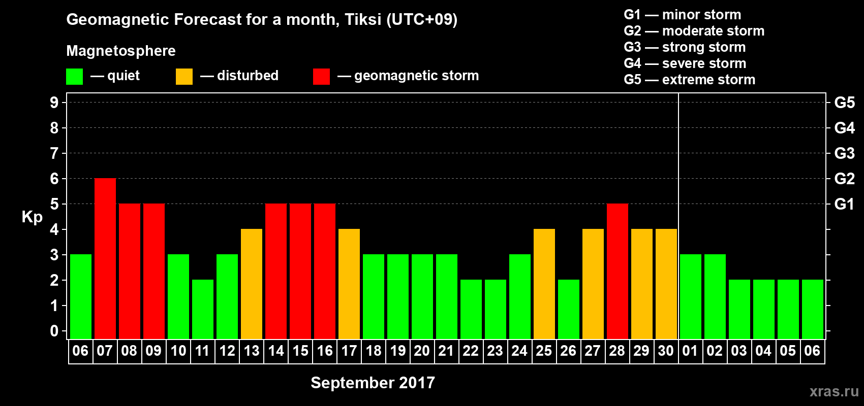 Forecast of the daily maximal value of geomagnetic index Kp for <b>1 month</b> (31 days) <b>from Sep 06, 2017 to Oct 06, 2017</b>