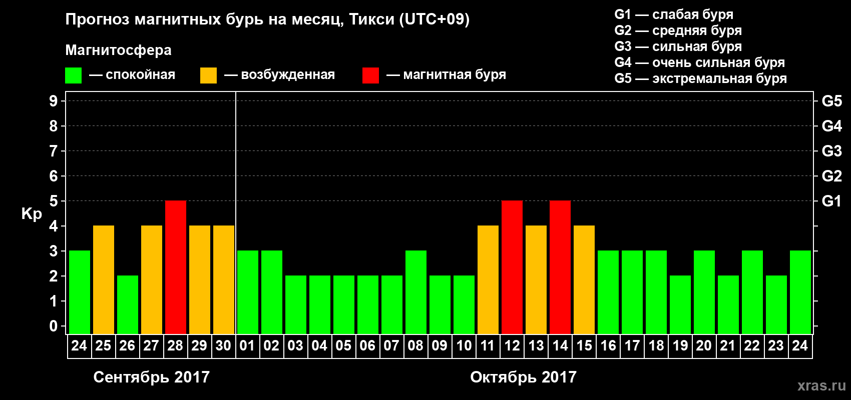 Прогноз максимального суточного геомагнитного индекса Kp на <b>1 месяц</b> (31 день) <b>с 24 сентября по 24 октября 2017 г</b>