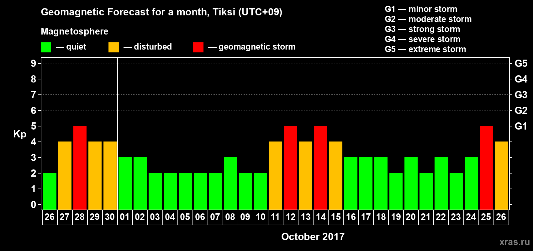 Forecast of the daily maximal value of geomagnetic index Kp for <b>1 month</b> (31 days) <b>from Sep 26, 2017 to Oct 26, 2017</b>