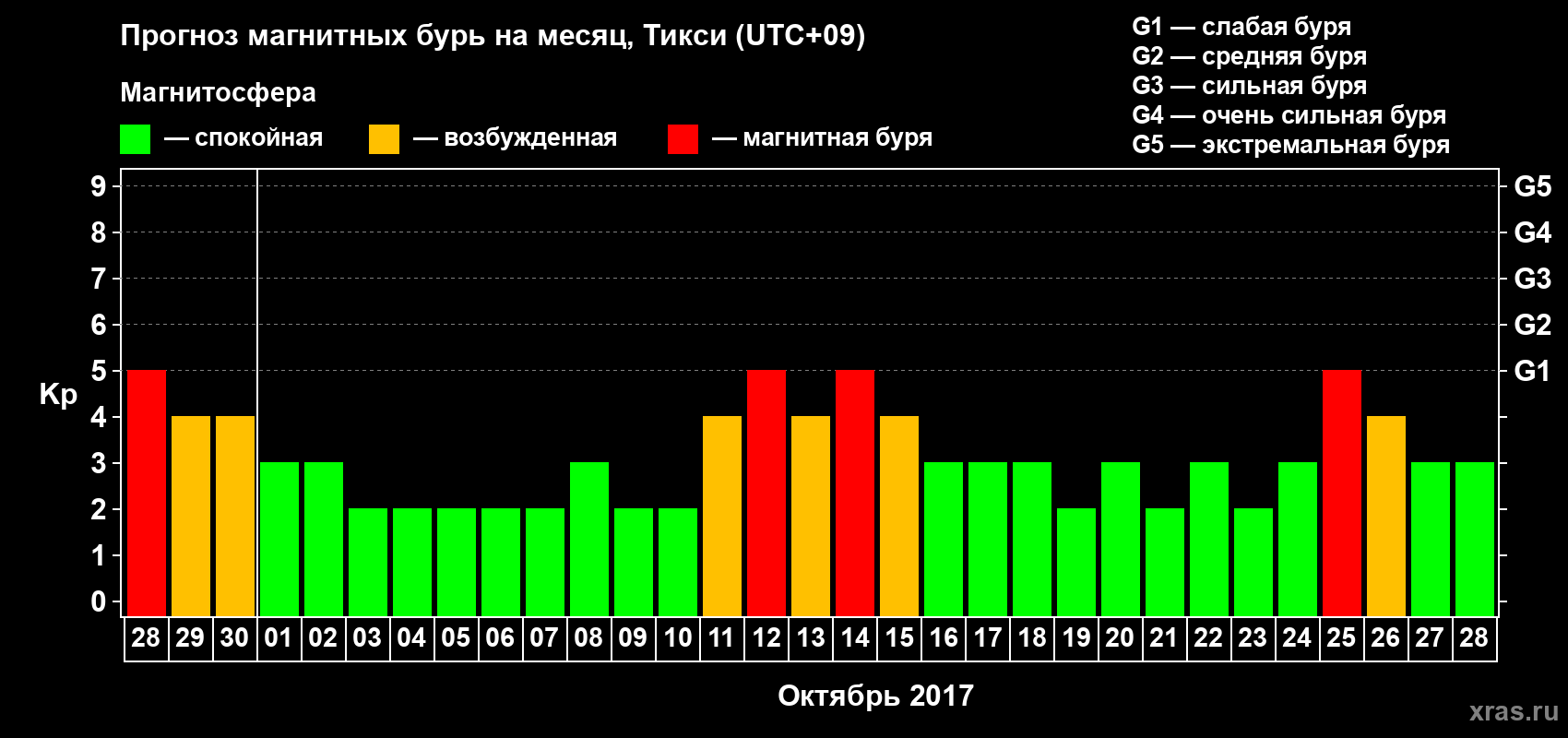 Прогноз максимального суточного геомагнитного индекса Kp на <b>1 месяц</b> (31 день) <b>с 28 сентября по 28 октября 2017 г</b>