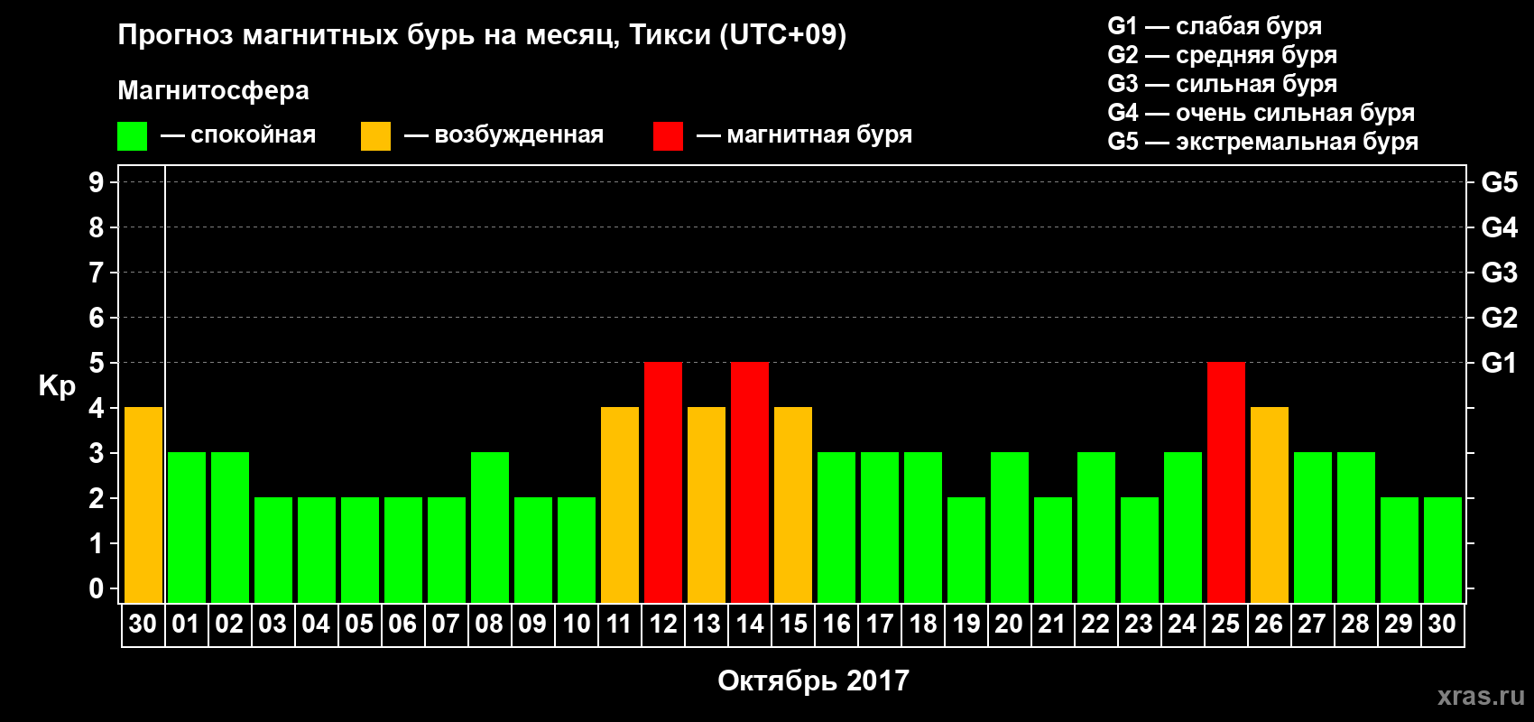 Прогноз максимального суточного геомагнитного индекса Kp на <b>1 месяц</b> (31 день) <b>с 30 сентября по 30 октября 2017 г</b>