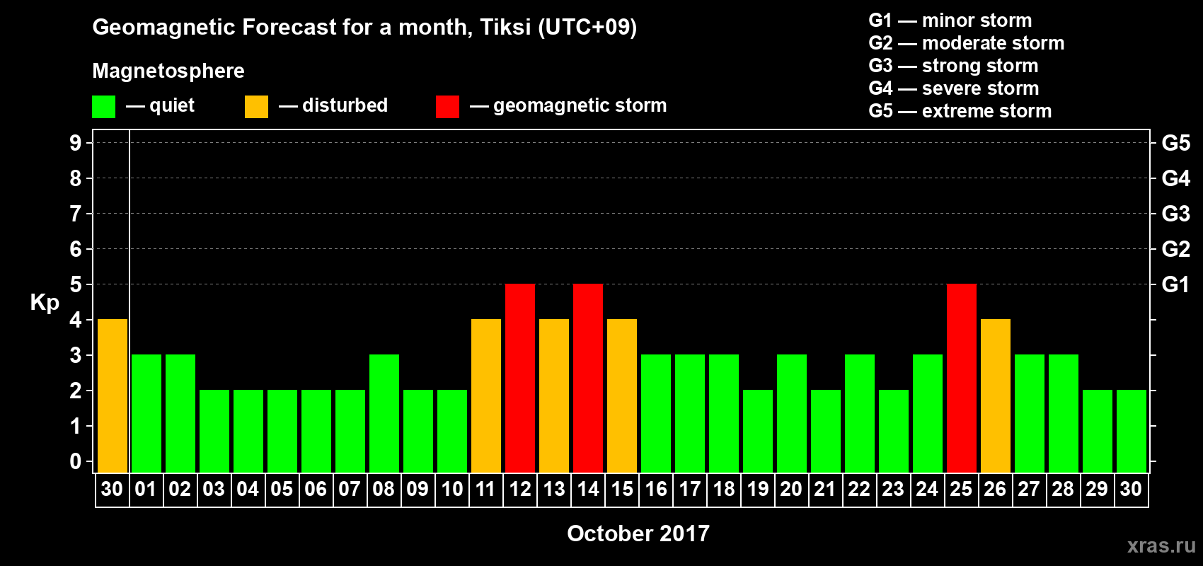 Forecast of the daily maximal value of geomagnetic index Kp for <b>1 month</b> (31 days) <b>from Sep 30, 2017 to Oct 30, 2017</b>