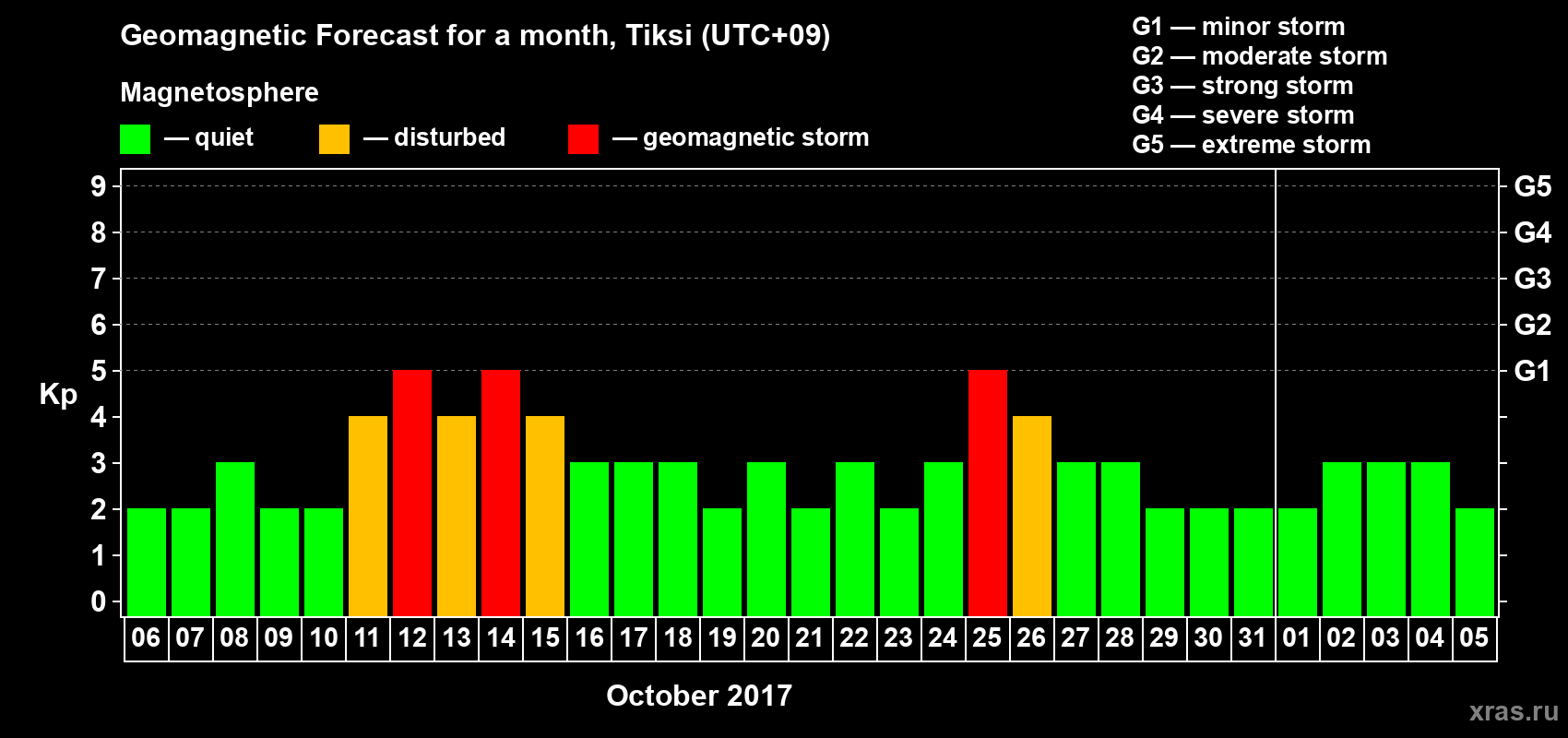 Forecast of the daily maximal value of geomagnetic index Kp for <b>1 month</b> (31 days) <b>from Oct 06, 2017 to Nov 05, 2017</b>